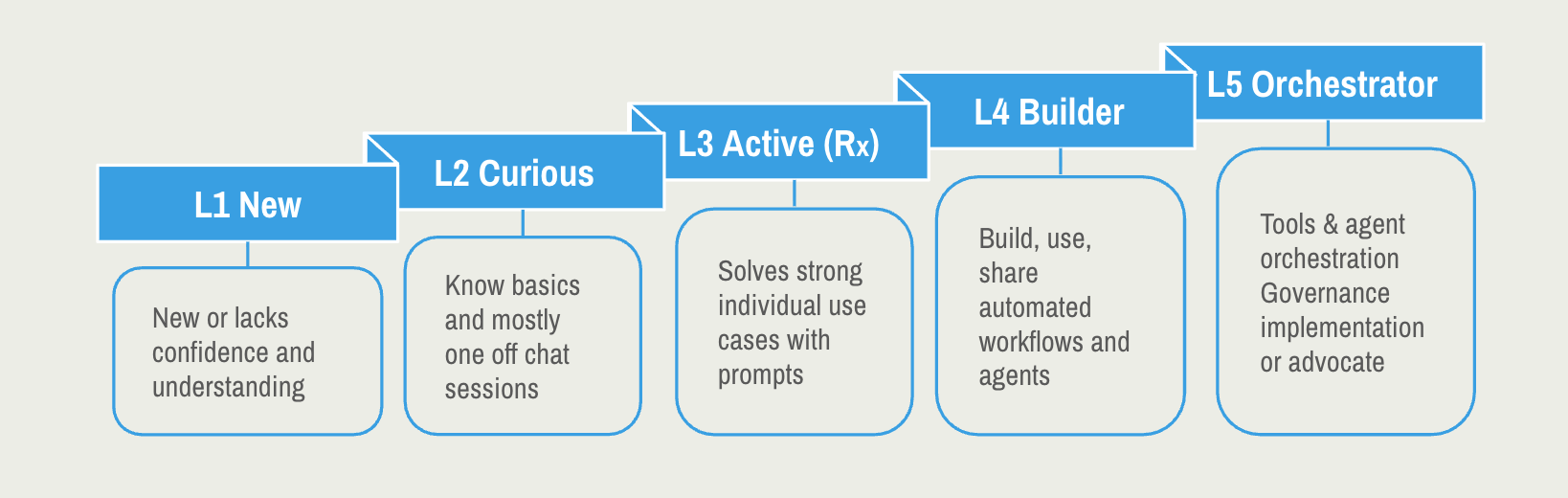 Five proficiency levels: from L1 (AI-Curious) to L5 (Agent Orchestration).