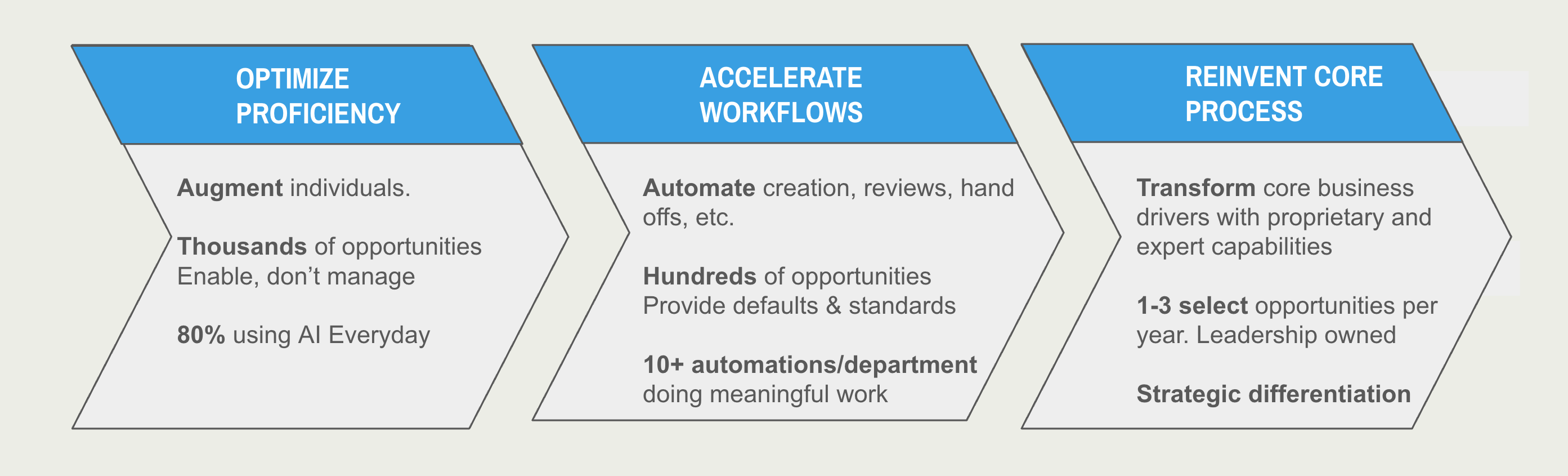 An 18-Month Blueprint for AI Readiness: Optimize, Accelerate, Reinvent.