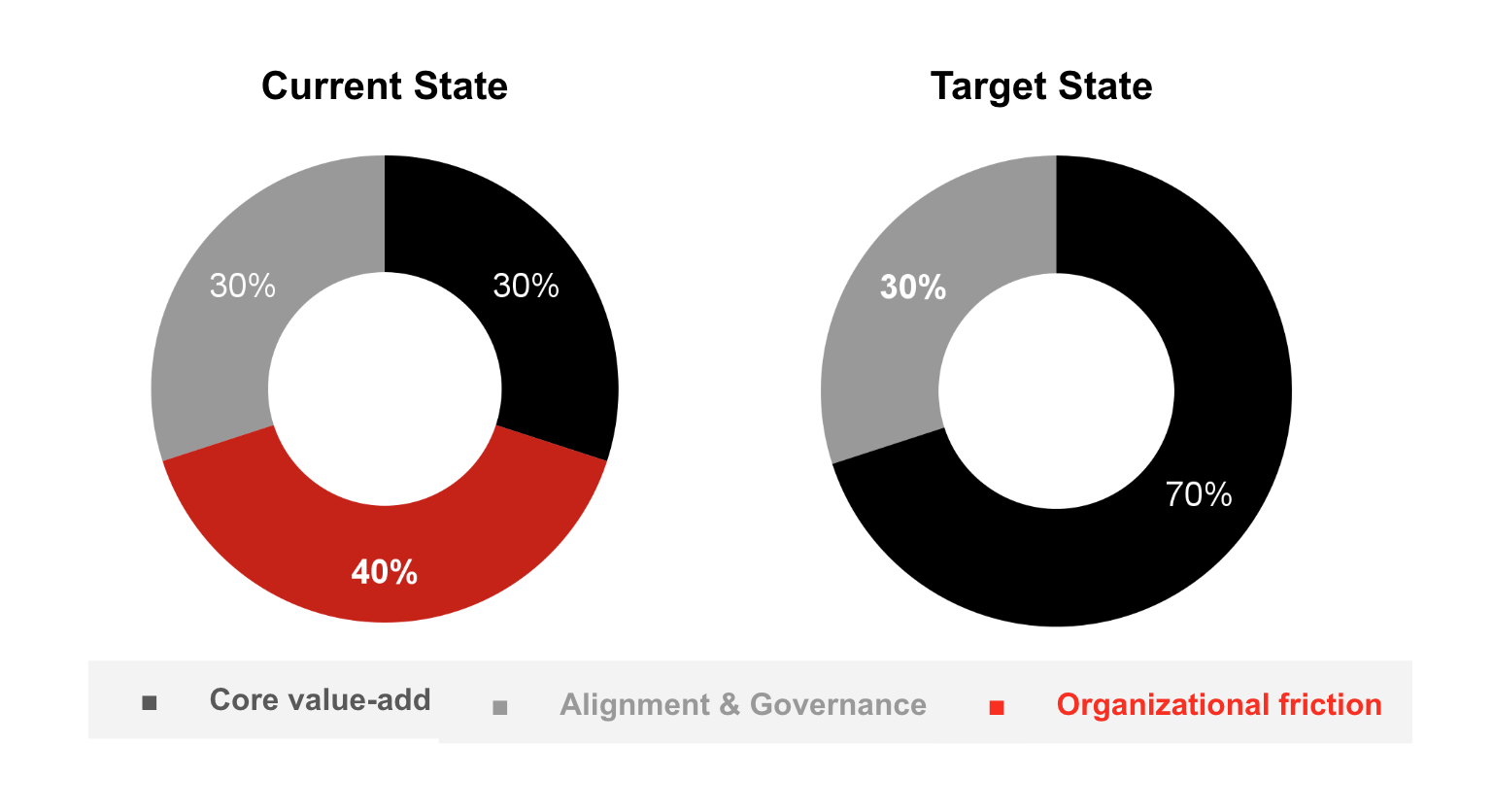 Time Allocation: Now vs. Target state - The goal isn't working harder. It's redesigning what the 70% is spent on.