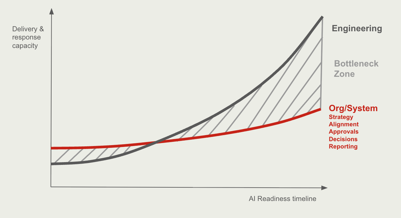 The Velocity Gap: Acceleration without absorption creates friction, not momentum.